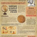 Samskrutam : Language of Gods, Bharata & World